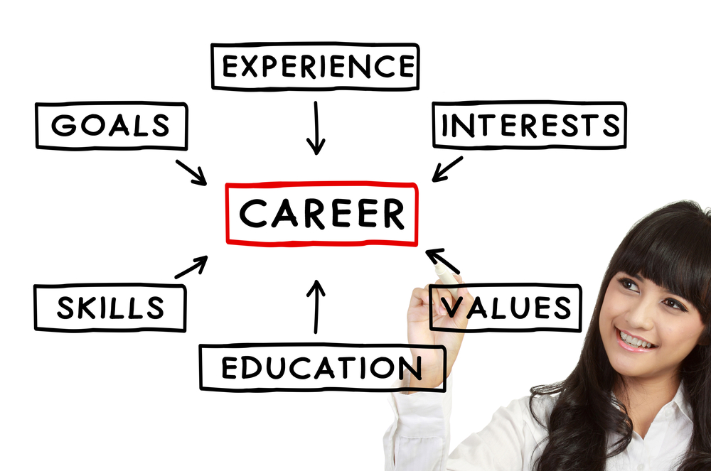 how to find a suitable career