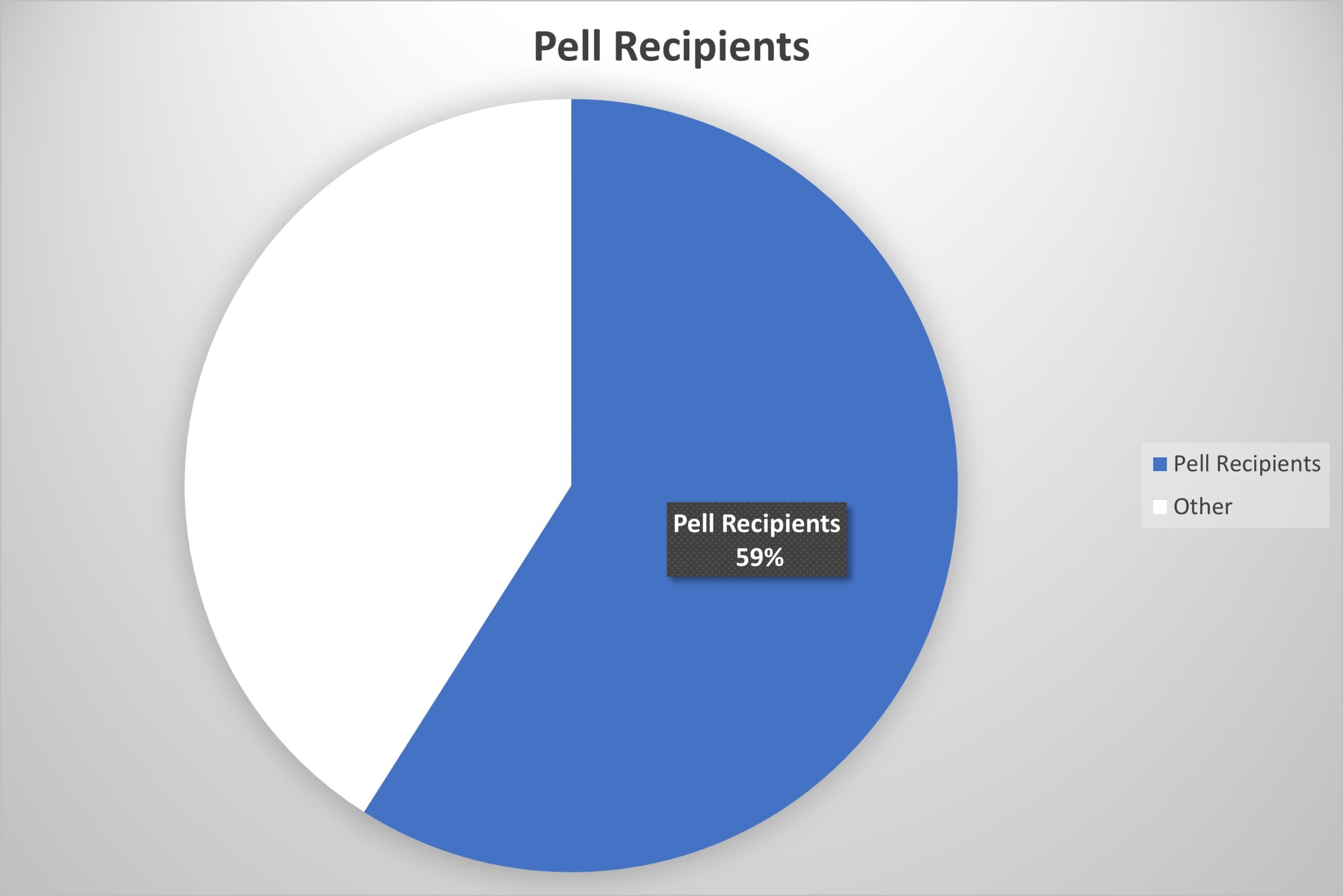 Federal Pell Grant Recipients